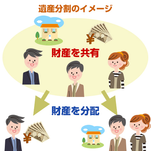 遺産分割イメージ